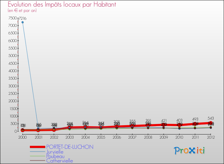 Evolution et montant des impôts locaux par Habitant pour PORTET-DE-LUCHON et les communes proches Comparaison des impôts locaux par habitant pour PORTET-DE-LUCHON et les communes voisines