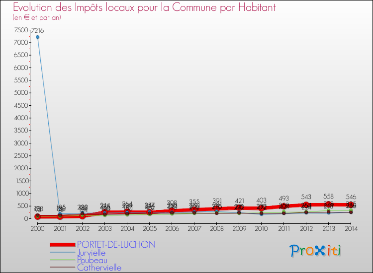 Evolution et montant des impôts locaux par Habitant pour PORTET-DE-LUCHON et les communes proches de 2000 à 2014 Comparaison des impôts locaux par habitant pour PORTET-DE-LUCHON et les communes voisines de 2000 à 2014