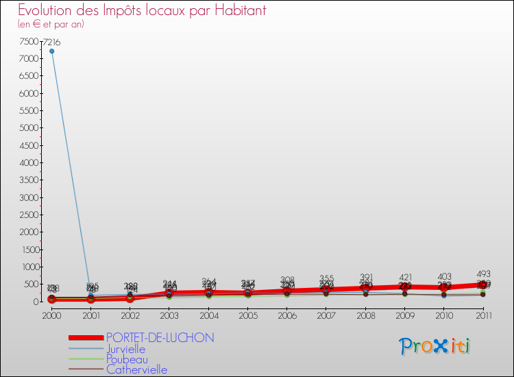 Evolution et montant des impôts locaux par Habitant pour PORTET-DE-LUCHON et les communes proches Comparaison des impôts locaux par habitant pour PORTET-DE-LUCHON et les communes voisines