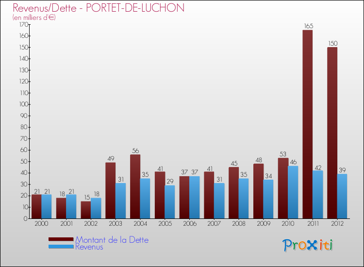 Evolution comparée de la dette et des revenus pour la commune de PORTET-DE-LUCHON de 2000 à 2012 Comparaison de la dette et des revenus pour PORTET-DE-LUCHON de 2000 à 2012