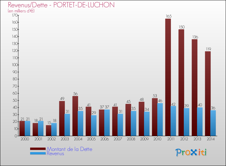 Evolution comparée de la dette et des revenus pour la commune de PORTET-DE-LUCHON de 2000 à 2014 Comparaison de la dette et des revenus pour PORTET-DE-LUCHON de 2000 à 2014