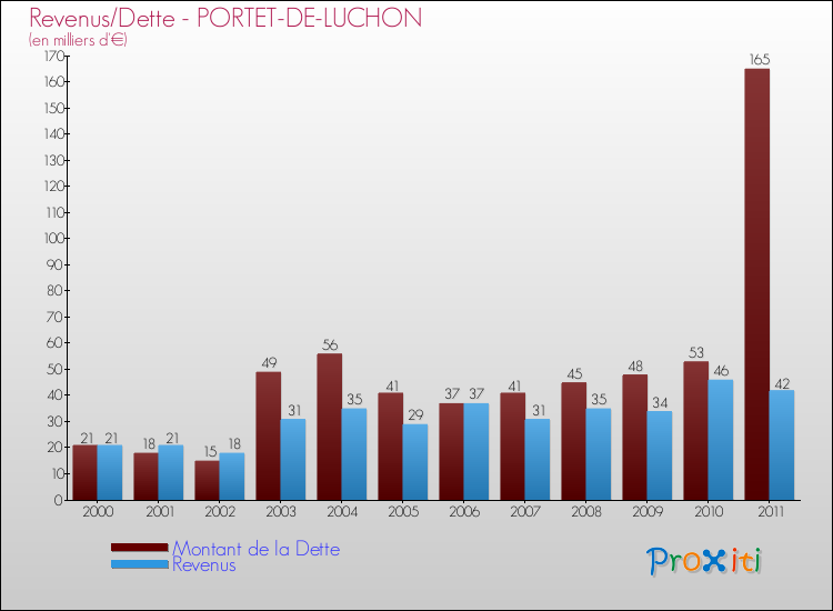Evolution comparée de la dette et des revenus pour la commune de PORTET-DE-LUCHON de 2000 à 2011 Comparaison de la dette et des revenus pour PORTET-DE-LUCHON de 2000 à 2011
