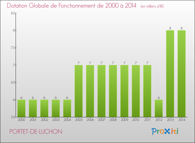 Evolution du montant de la Dotation Globale de Fonctionnement pour la commune de PORTET-DE-LUCHON de 2000 à 2014 Evolution du montant de la Dotation Globale de Fonctionnement pour PORTET-DE-LUCHON de 2000 à 2014