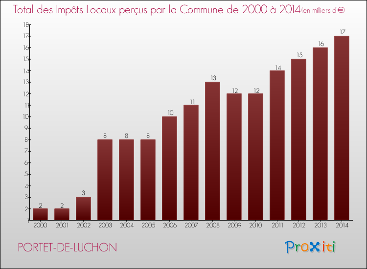 Evolution des Impôts Locaux pour la commune de PORTET-DE-LUCHON de 2000 à 2014 Evolution des Impôts Locaux pour PORTET-DE-LUCHON de 2000 à 2014