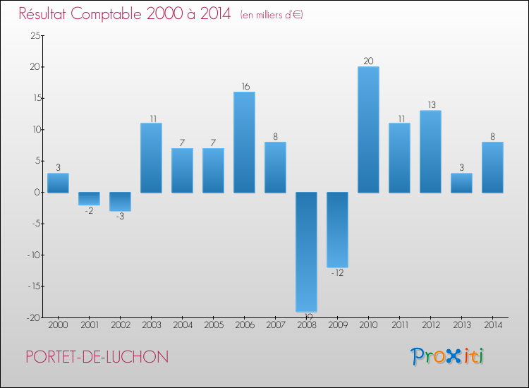 Evolution du résultat comptable pour la commune de PORTET-DE-LUCHON de 2000 à 2014 Evolution du résultat comptable pour PORTET-DE-LUCHON de 2000 à 2014