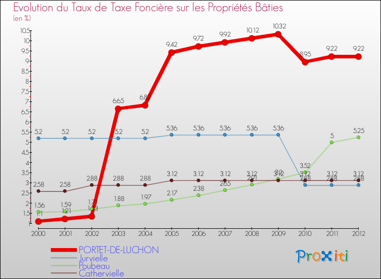Evolution du taux de la taxe foncière sur le bati pour PORTET-DE-LUCHON et les communes proches de 2000 à 2012 Comparaison des taux de taxe foncière sur le bati pour PORTET-DE-LUCHON et les communes voisines de 2000 à 2012