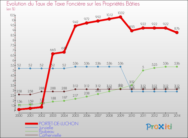 Evolution du taux de la taxe foncière sur le bati pour PORTET-DE-LUCHON et les communes proches de 2000 à 2014 Comparaison des taux de taxe foncière sur le bati pour PORTET-DE-LUCHON et les communes voisines de 2000 à 2014