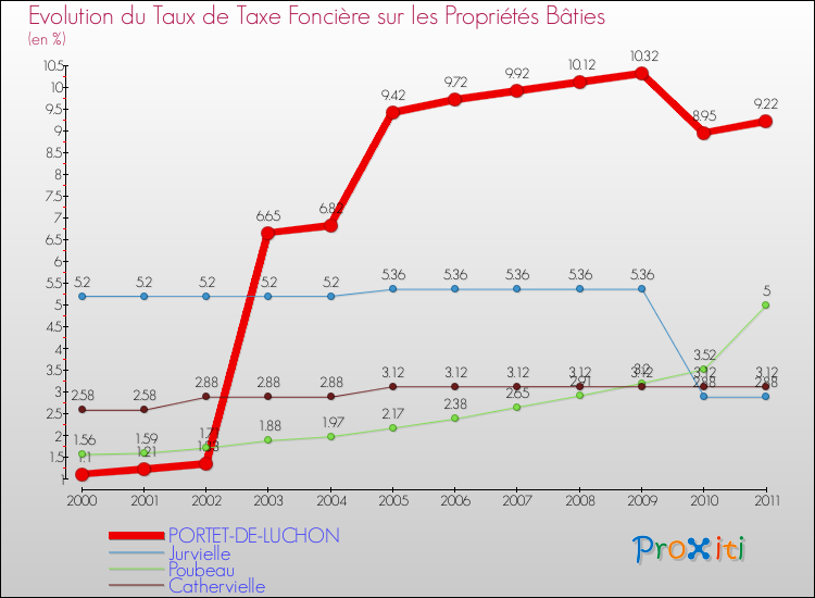 Evolution du taux de la taxe foncière sur le bati pour PORTET-DE-LUCHON et les communes proches Comparaison des taux de taxe foncière sur le bati pour PORTET-DE-LUCHON et les communes voisines