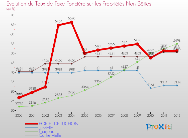 Evolution du taux de la taxe foncière sur les immeubles et terrains non batis pour PORTET-DE-LUCHON et les communes proches de 2000 à 2012 Comparaison des taux de la taxe foncière sur les immeubles et terrains non batis pour PORTET-DE-LUCHON et les communes voisines de 2000 à 2012