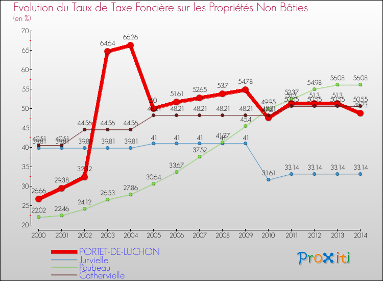 Evolution du taux de la taxe foncière sur les immeubles et terrains non batis pour PORTET-DE-LUCHON et les communes proches de 2000 à 2014 Comparaison des taux de la taxe foncière sur les immeubles et terrains non batis pour PORTET-DE-LUCHON et les communes voisines de 2000 à 2014