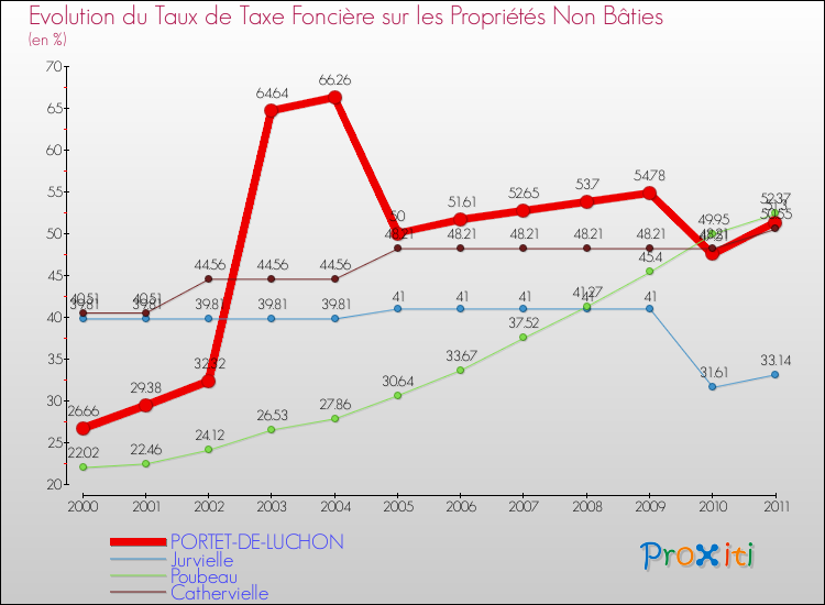 Evolution du taux de la taxe foncière sur les immeubles et terrains non batis pour PORTET-DE-LUCHON et les communes proches Comparaison des taux de la taxe foncière sur les immeubles et terrains non batis pour PORTET-DE-LUCHON et les communes voisines