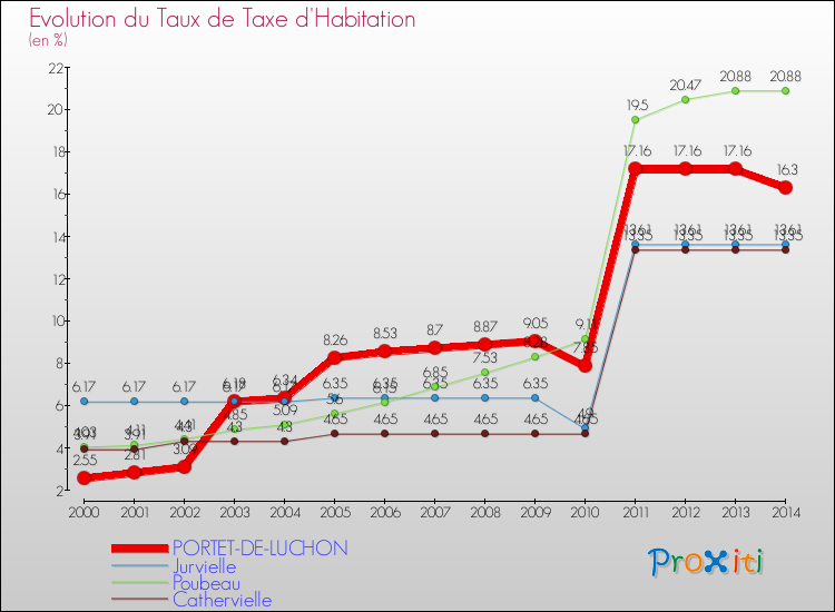 Evolution du taux de la taxe d'habitation pour PORTET-DE-LUCHON et les communes proches de 2000 à 2014 Comparaison des taux de la taxe d'habitation pour PORTET-DE-LUCHON et les communes voisines de 2000 à 2014