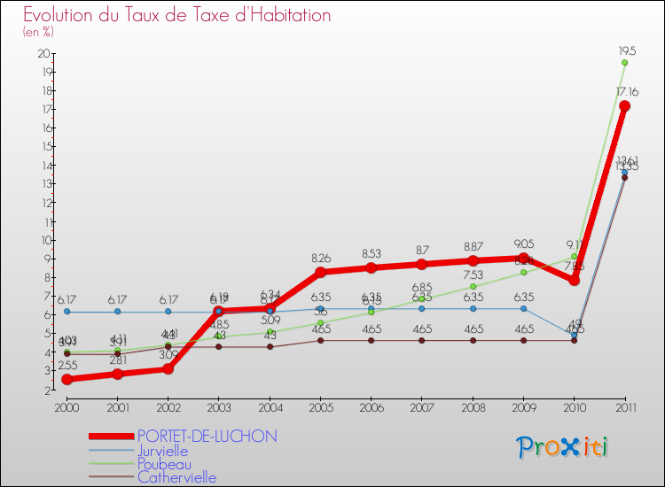 Evolution du taux de la taxe d'habitation pour PORTET-DE-LUCHON et les communes proches Comparaison des taux de la taxe d'habitation pour PORTET-DE-LUCHON et les communes voisines