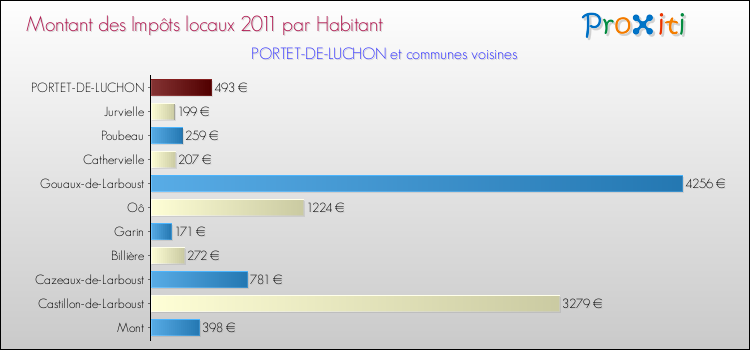Montant des impôts locaux par Habitant pour PORTET-DE-LUCHON et les communes proches Comparaison des impôts locaux par habitant pour PORTET-DE-LUCHON et les communes voisines
