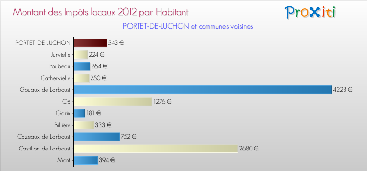 Montant des impôts locaux par Habitant pour PORTET-DE-LUCHON et les communes proches Comparaison des impôts locaux par habitant pour PORTET-DE-LUCHON et les communes voisines