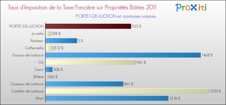 Taux d'imposition de la taxe foncière sur le bati 2011 pour PORTET-DE-LUCHON et les communes proches Comparaison des taux d'imposition de la taxe foncière sur le bati 2011 pour PORTET-DE-LUCHON et les communes voisines