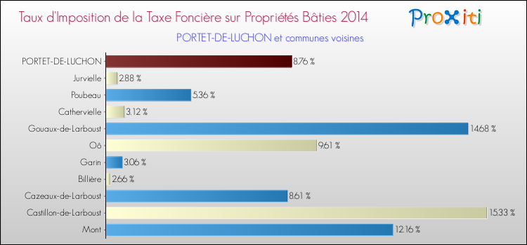 Taux d'imposition de la taxe foncière sur le bati 2014 pour PORTET-DE-LUCHON et les communes proches Comparaison des taux d'imposition de la taxe foncière sur le bati 2014 pour PORTET-DE-LUCHON et les communes voisines