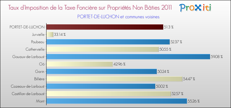 Taux d'imposition de la taxe foncière sur les immeubles et terrains non batis 2011 pour PORTET-DE-LUCHON et les communes proches Comparaison des taux d'imposition de la taxe foncière sur les immeubles et terrains non batis 2011 pour PORTET-DE-LUCHON et les communes voisines