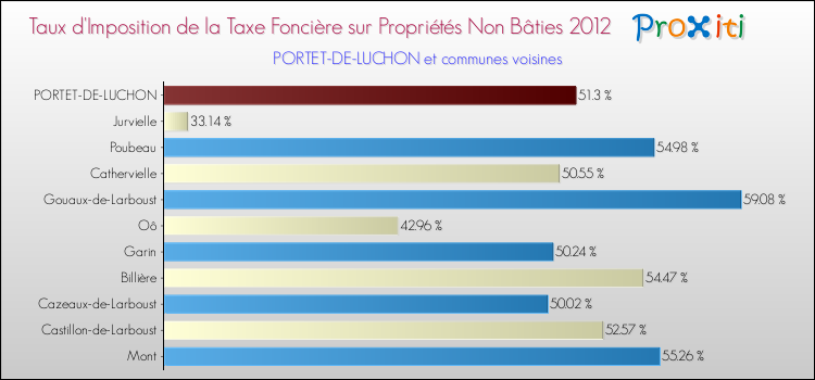 Taux d'imposition de la taxe foncière sur les immeubles et terrains non batis 2012 pour PORTET-DE-LUCHON et les communes proches Comparaison des taux d'imposition de la taxe foncière sur les immeubles et terrains non batis 2012 pour PORTET-DE-LUCHON et les communes voisines
