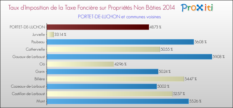 Taux d'imposition de la taxe foncière sur les immeubles et terrains non batis 2014 pour PORTET-DE-LUCHON et les communes proches Comparaison des taux d'imposition de la taxe foncière sur les immeubles et terrains non batis 2014 pour PORTET-DE-LUCHON et les communes voisines