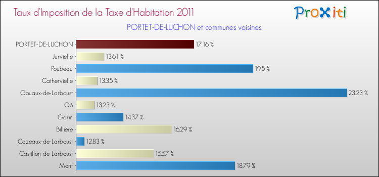 Taux d'imposition de la taxe d'habitation 2011 pour PORTET-DE-LUCHON et les communes proches Comparaison des taux d'imposition de la taxe d'habitation 2011 pour PORTET-DE-LUCHON et les communes voisines