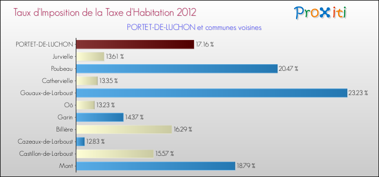 Taux d'imposition de la taxe d'habitation 2012 pour PORTET-DE-LUCHON et les communes proches Comparaison des taux d'imposition de la taxe d'habitation 2012 pour PORTET-DE-LUCHON et les communes voisines