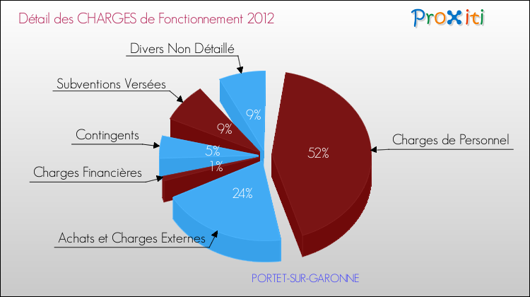 Décomposition des Charges de Fonctionnement 2012 de la commune de PORTET-SUR-GARONNE Charges de Fonctionnement 2012 pour la commune de PORTET-SUR-GARONNE