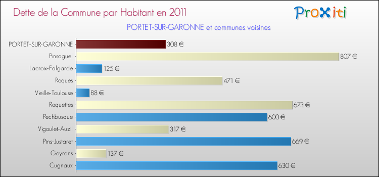 Dette par habitant de la commune en 2011 pour PORTET-SUR-GARONNE et les communes proches Comparaison de la dette par habitant de la commune en 2011 pour PORTET-SUR-GARONNE et les communes voisines