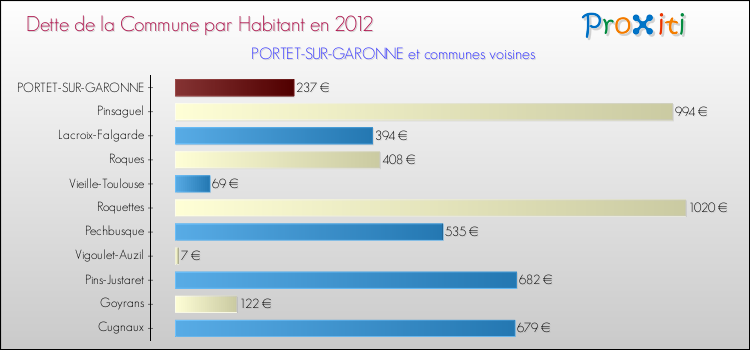 Dette par habitant de la commune en 2012 pour PORTET-SUR-GARONNE et les communes proches Comparaison de la dette par habitant de la commune en 2012 pour PORTET-SUR-GARONNE et les communes voisines