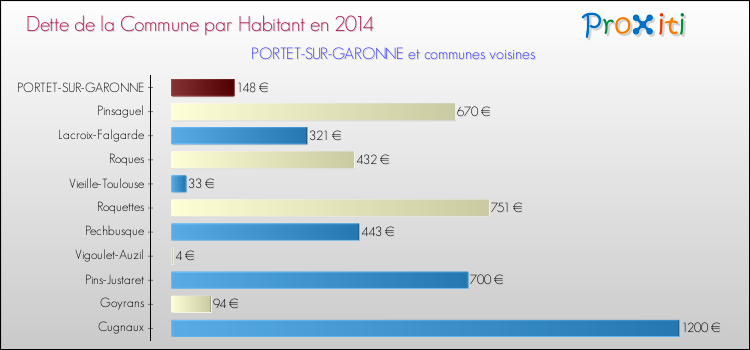 Dette par habitant de la commune en 2014 pour PORTET-SUR-GARONNE et les communes proches Comparaison de la dette par habitant de la commune en 2014 pour PORTET-SUR-GARONNE et les communes voisines