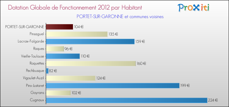 Montant des dotations globales de fonctionnement DGF par Habitant pour PORTET-SUR-GARONNE et les communes proches Comparaison des des dotations globales de fonctionnement DGF par habitant pour PORTET-SUR-GARONNE et les communes voisines