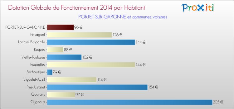 Montant des dotations globales de fonctionnement DGF par Habitant pour PORTET-SUR-GARONNE et les communes proches en 2014. Comparaison des des dotations globales de fonctionnement DGF par habitant pour PORTET-SUR-GARONNE et les communes voisines en 2014.