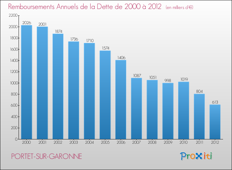 Evolution de l'annuité de la dette pour la commune de PORTET-SUR-GARONNE de 2000 à 2012 Annuités de la dette pour PORTET-SUR-GARONNE de 2000 à 2012