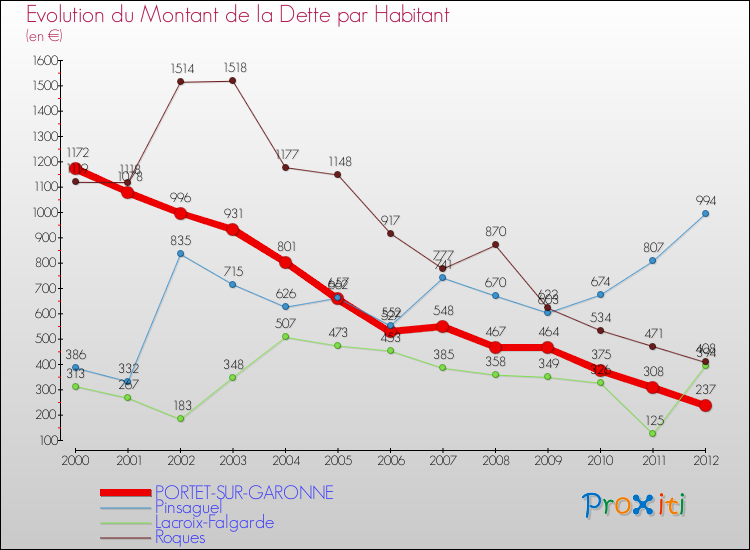 Evolution de la dette par habitant pour la commune de PORTET-SUR-GARONNE et les communes proches de 2000 à 2012 Comparaison de la dette par habitant pour PORTET-SUR-GARONNE et les communes voisines de 2000 à 2012