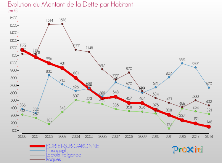 Evolution de la dette par habitant pour la commune de PORTET-SUR-GARONNE et les communes proches de 2000 à 2014 Comparaison de la dette par habitant pour PORTET-SUR-GARONNE et les communes voisines de 2000 à 2014