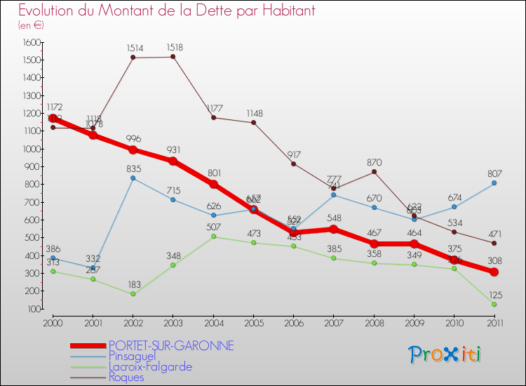 Evolution de la dette par habitant pour la commune de PORTET-SUR-GARONNE et les communes proches Comparaison de la dette par habitant pour PORTET-SUR-GARONNE et les communes voisines