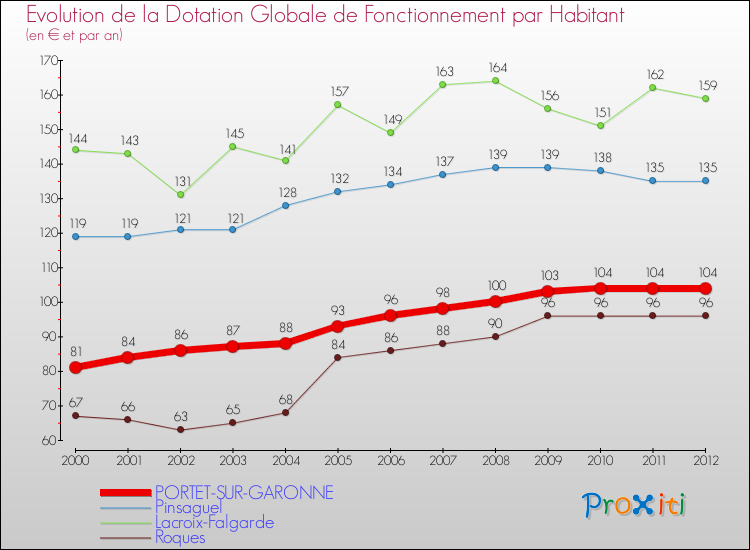 Evolution et montant de la dotation globale de fonctionnement par Habitant pour PORTET-SUR-GARONNE et les communes proches Comparaison des dotations globales de fonctionnement par habitant pour PORTET-SUR-GARONNE et les communes voisines