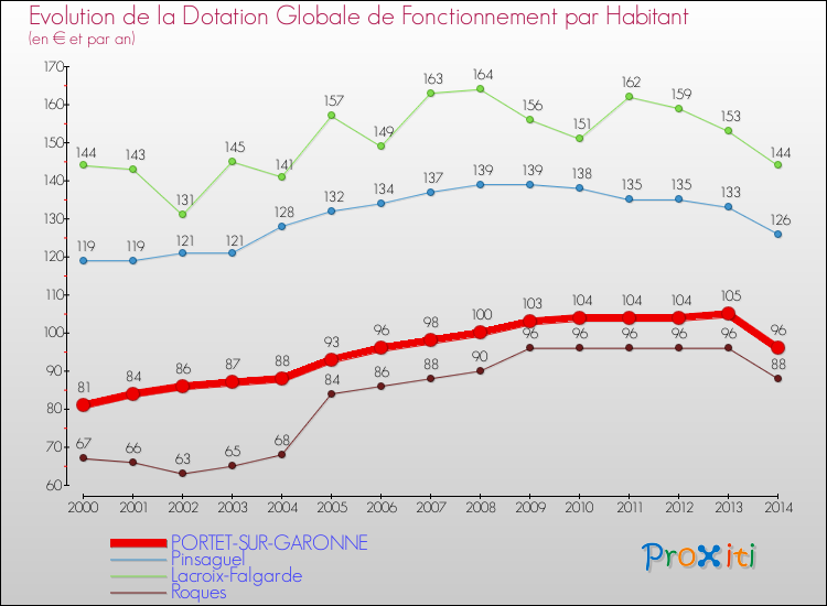 Evolution et montant de la dotation globale de fonctionnement par Habitant pour PORTET-SUR-GARONNE et les communes proches de 2000 à 2014. Comparaison des dotations globales de fonctionnement par habitant pour PORTET-SUR-GARONNE et les communes voisines de 2000 à 2014.