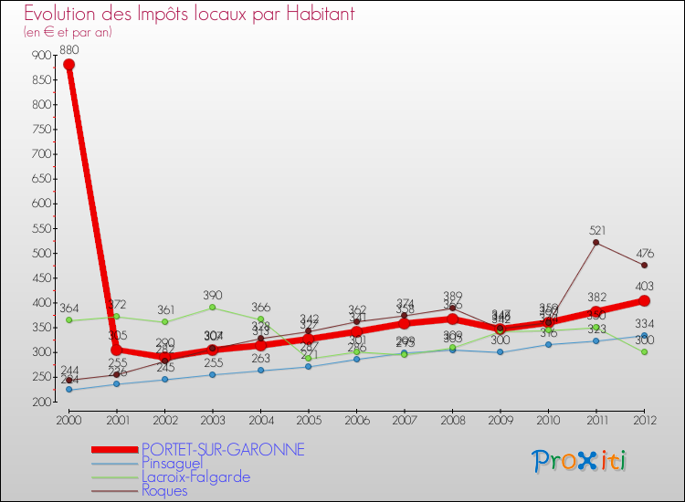 Evolution et montant des impôts locaux par Habitant pour PORTET-SUR-GARONNE et les communes proches Comparaison des impôts locaux par habitant pour PORTET-SUR-GARONNE et les communes voisines