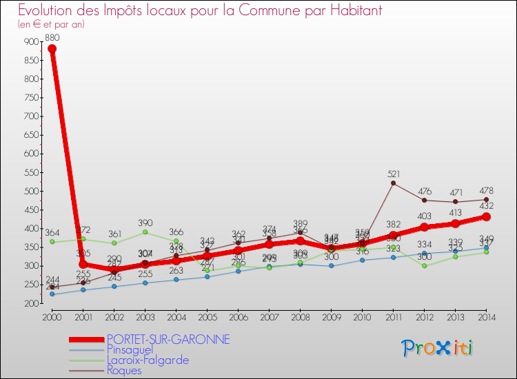 Evolution et montant des impôts locaux par Habitant pour PORTET-SUR-GARONNE et les communes proches de 2000 à 2014 Comparaison des impôts locaux par habitant pour PORTET-SUR-GARONNE et les communes voisines de 2000 à 2014