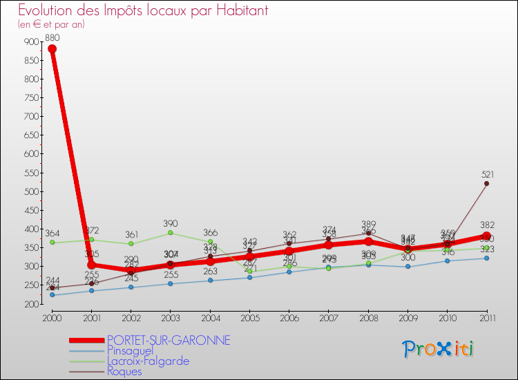 Evolution et montant des impôts locaux par Habitant pour PORTET-SUR-GARONNE et les communes proches Comparaison des impôts locaux par habitant pour PORTET-SUR-GARONNE et les communes voisines