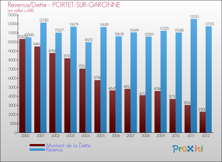 Evolution comparée de la dette et des revenus pour la commune de PORTET-SUR-GARONNE de 2000 à 2012 Comparaison de la dette et des revenus pour PORTET-SUR-GARONNE de 2000 à 2012