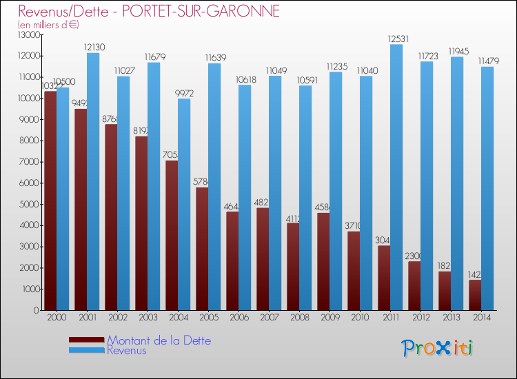 Evolution comparée de la dette et des revenus pour la commune de PORTET-SUR-GARONNE de 2000 à 2014 Comparaison de la dette et des revenus pour PORTET-SUR-GARONNE de 2000 à 2014