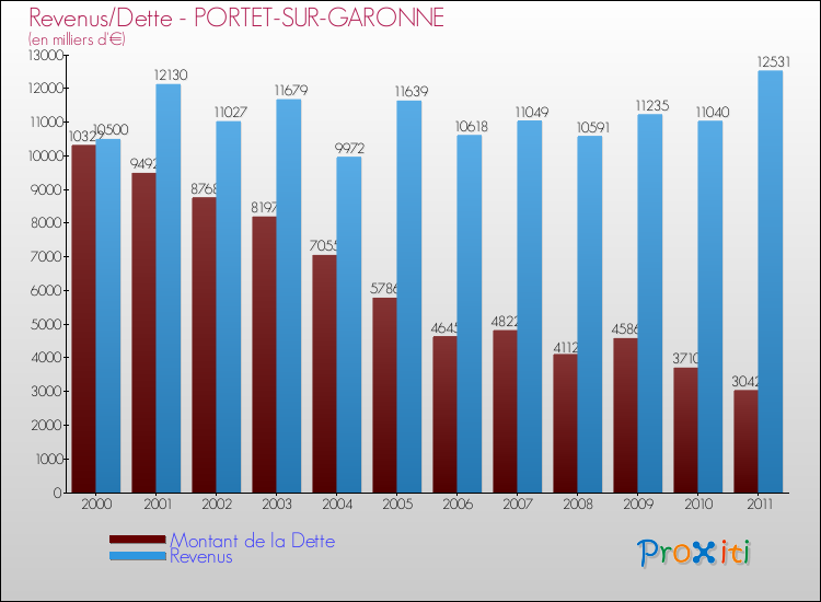 Evolution comparée de la dette et des revenus pour la commune de PORTET-SUR-GARONNE de 2000 à 2011 Comparaison de la dette et des revenus pour PORTET-SUR-GARONNE de 2000 à 2011