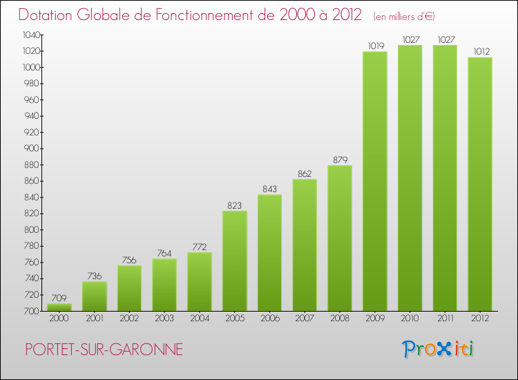 Evolution du montant de la Dotation Globale de Fonctionnement pour la commune de PORTET-SUR-GARONNE de 2000 à 2012 Evolution du montant de la Dotation Globale de Fonctionnement pour PORTET-SUR-GARONNE de 2000 à 2012