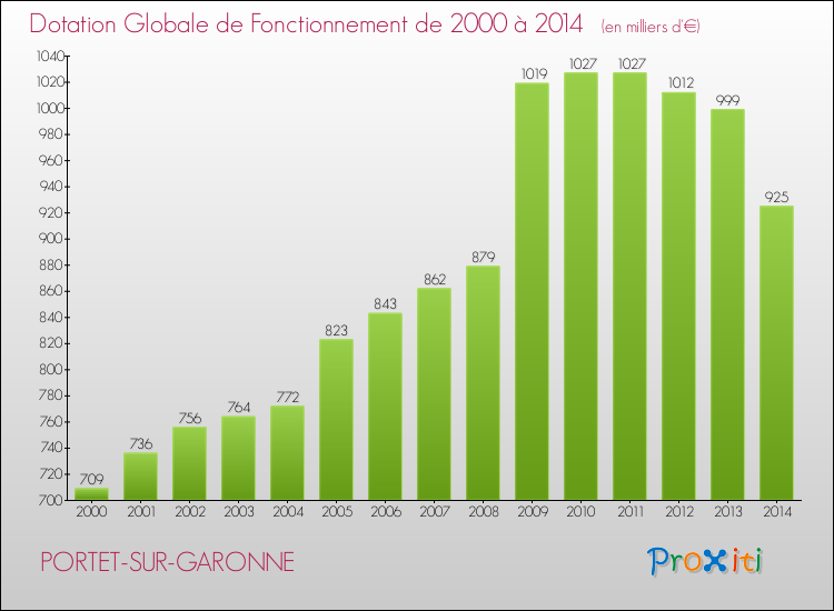 Evolution du montant de la Dotation Globale de Fonctionnement pour la commune de PORTET-SUR-GARONNE de 2000 à 2014 Evolution du montant de la Dotation Globale de Fonctionnement pour PORTET-SUR-GARONNE de 2000 à 2014