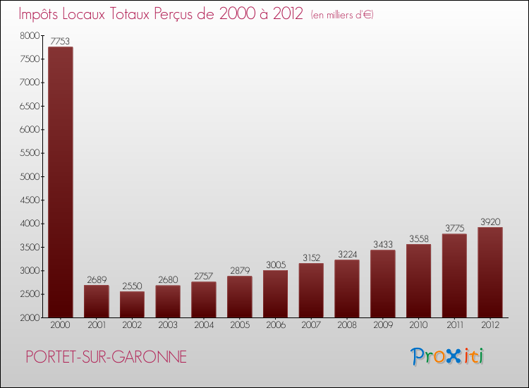 Evolution des Impôts Locaux pour la commune de PORTET-SUR-GARONNE de 2000 à 2012 Evolution des Impôts Locaux pour PORTET-SUR-GARONNE de 2000 à 2012
