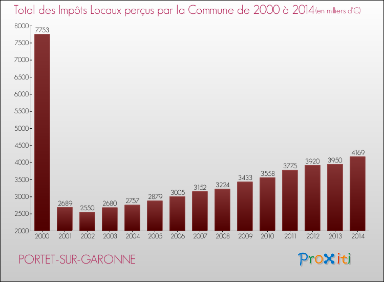 Evolution des Impôts Locaux pour la commune de PORTET-SUR-GARONNE de 2000 à 2014 Evolution des Impôts Locaux pour PORTET-SUR-GARONNE de 2000 à 2014