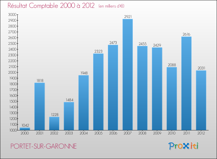 Evolution du résultat comptable pour la commune de PORTET-SUR-GARONNE de 2000 à 2012 Evolution du résultat comptable pour PORTET-SUR-GARONNE de 2000 à 2012