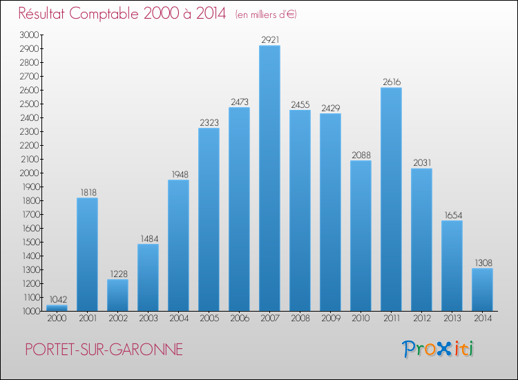 Evolution du résultat comptable pour la commune de PORTET-SUR-GARONNE de 2000 à 2014 Evolution du résultat comptable pour PORTET-SUR-GARONNE de 2000 à 2014